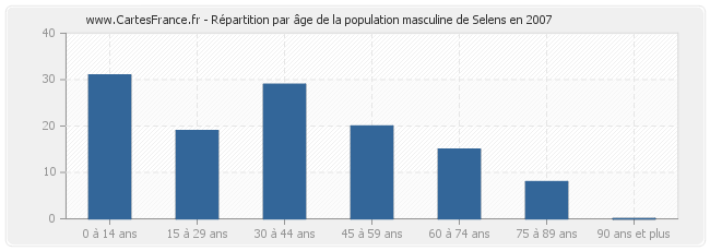 Répartition par âge de la population masculine de Selens en 2007