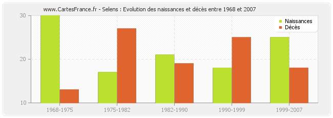 Selens : Evolution des naissances et décès entre 1968 et 2007