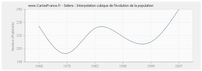 Selens : Interpolation cubique de l'évolution de la population