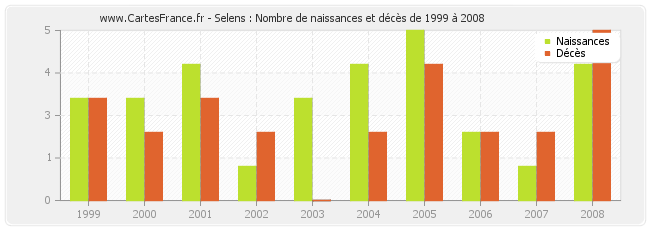 Selens : Nombre de naissances et décès de 1999 à 2008