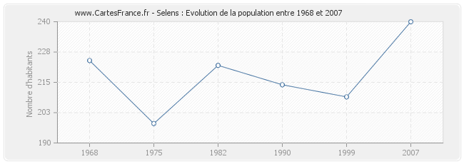 Population Selens