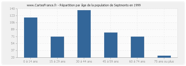 Répartition par âge de la population de Septmonts en 1999
