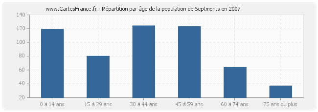 Répartition par âge de la population de Septmonts en 2007