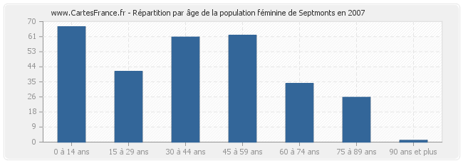 Répartition par âge de la population féminine de Septmonts en 2007