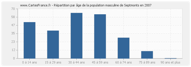 Répartition par âge de la population masculine de Septmonts en 2007