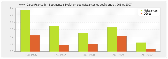 Septmonts : Evolution des naissances et décès entre 1968 et 2007
