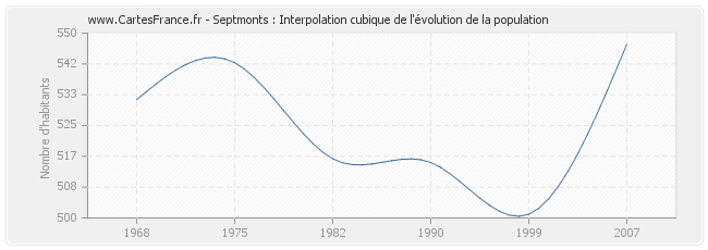Septmonts : Interpolation cubique de l'évolution de la population