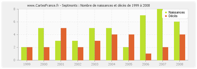 Septmonts : Nombre de naissances et décès de 1999 à 2008
