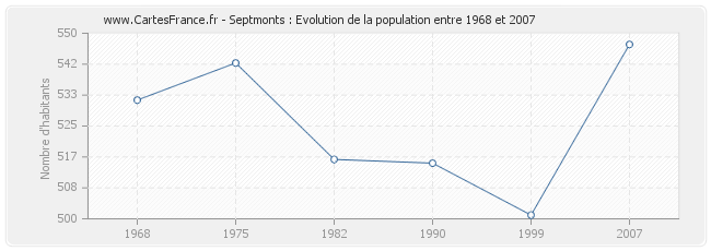 Population Septmonts