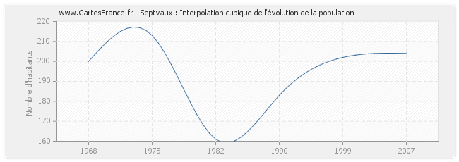 Septvaux : Interpolation cubique de l'évolution de la population