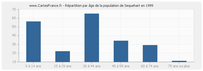 Répartition par âge de la population de Sequehart en 1999