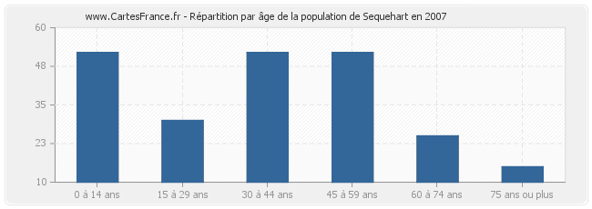 Répartition par âge de la population de Sequehart en 2007