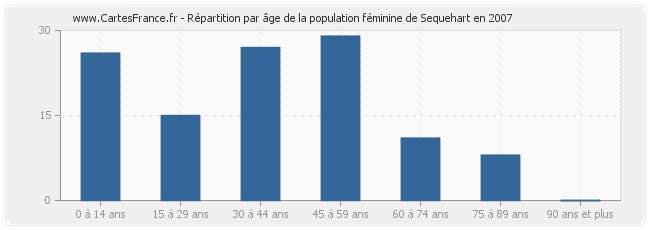 Répartition par âge de la population féminine de Sequehart en 2007
