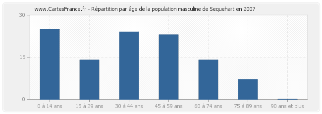 Répartition par âge de la population masculine de Sequehart en 2007