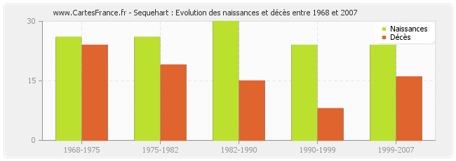 Sequehart : Evolution des naissances et décès entre 1968 et 2007