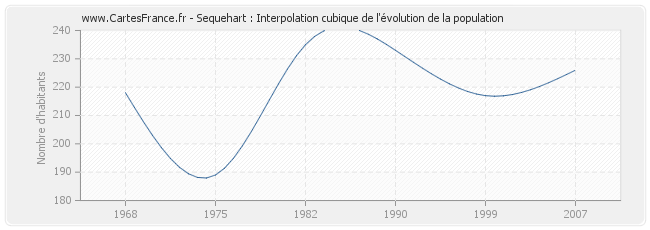 Sequehart : Interpolation cubique de l'évolution de la population