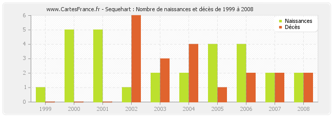 Sequehart : Nombre de naissances et décès de 1999 à 2008