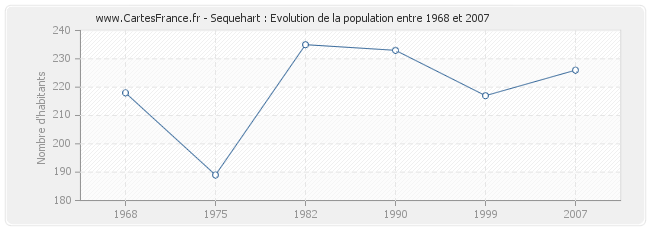 Population Sequehart