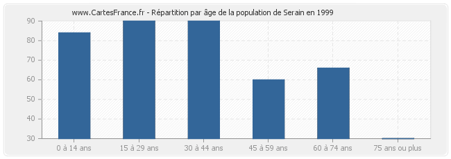 Répartition par âge de la population de Serain en 1999
