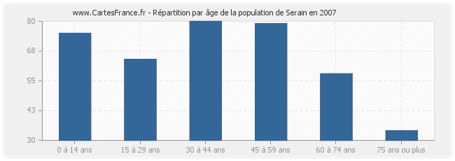 Répartition par âge de la population de Serain en 2007