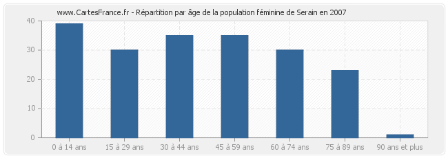 Répartition par âge de la population féminine de Serain en 2007