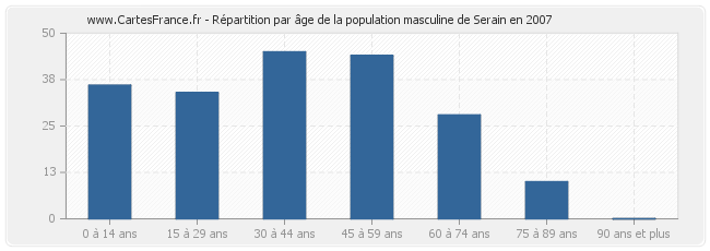 Répartition par âge de la population masculine de Serain en 2007