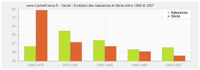 Serain : Evolution des naissances et décès entre 1968 et 2007