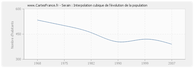 Serain : Interpolation cubique de l'évolution de la population