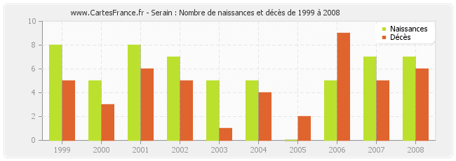 Serain : Nombre de naissances et décès de 1999 à 2008