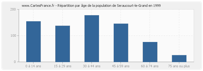 Répartition par âge de la population de Seraucourt-le-Grand en 1999