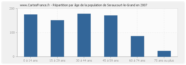 Répartition par âge de la population de Seraucourt-le-Grand en 2007