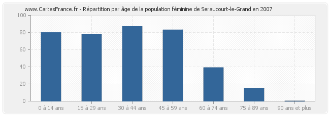 Répartition par âge de la population féminine de Seraucourt-le-Grand en 2007
