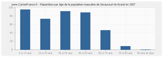 Répartition par âge de la population masculine de Seraucourt-le-Grand en 2007