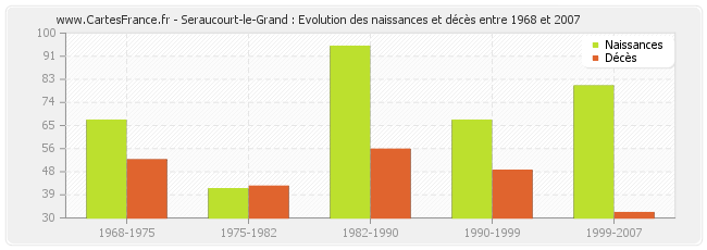 Seraucourt-le-Grand : Evolution des naissances et décès entre 1968 et 2007