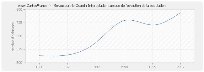 Seraucourt-le-Grand : Interpolation cubique de l'évolution de la population