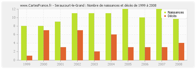 Seraucourt-le-Grand : Nombre de naissances et décès de 1999 à 2008