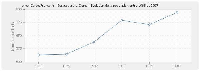 Population Seraucourt-le-Grand