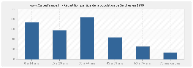 Répartition par âge de la population de Serches en 1999