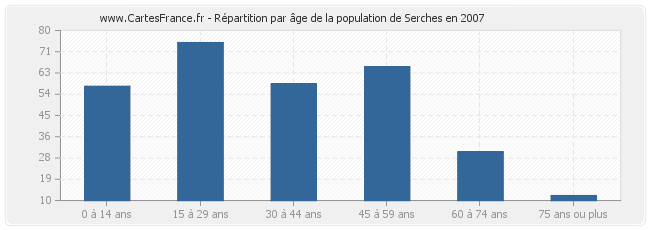 Répartition par âge de la population de Serches en 2007