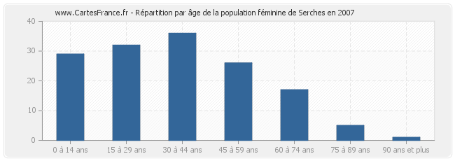 Répartition par âge de la population féminine de Serches en 2007