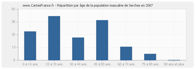 Répartition par âge de la population masculine de Serches en 2007