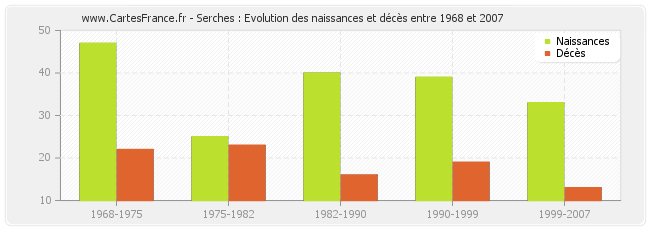 Serches : Evolution des naissances et décès entre 1968 et 2007