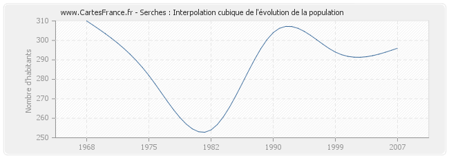 Serches : Interpolation cubique de l'évolution de la population