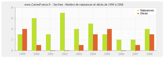 Serches : Nombre de naissances et décès de 1999 à 2008