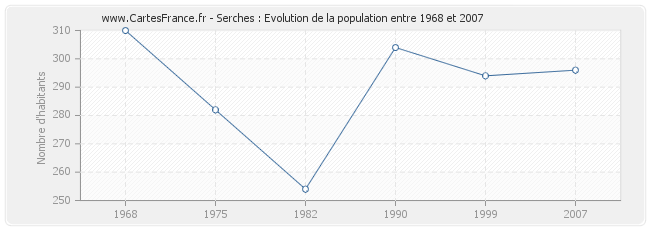 Population Serches