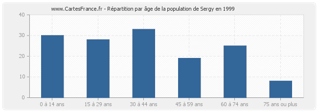 Répartition par âge de la population de Sergy en 1999