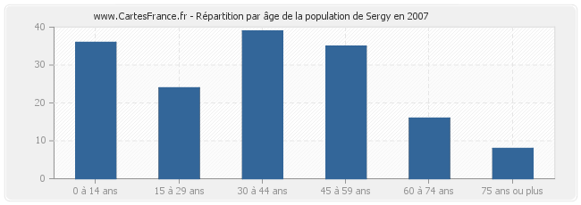 Répartition par âge de la population de Sergy en 2007