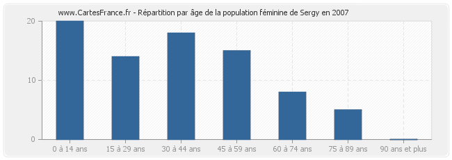 Répartition par âge de la population féminine de Sergy en 2007