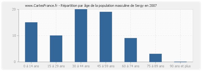 Répartition par âge de la population masculine de Sergy en 2007