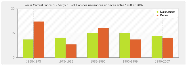 Sergy : Evolution des naissances et décès entre 1968 et 2007